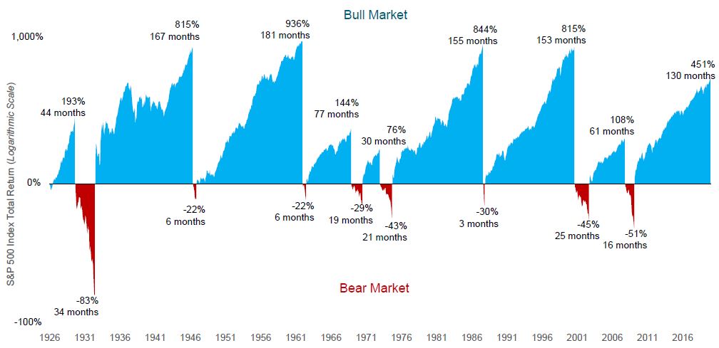 A History of Market Ups and Downs